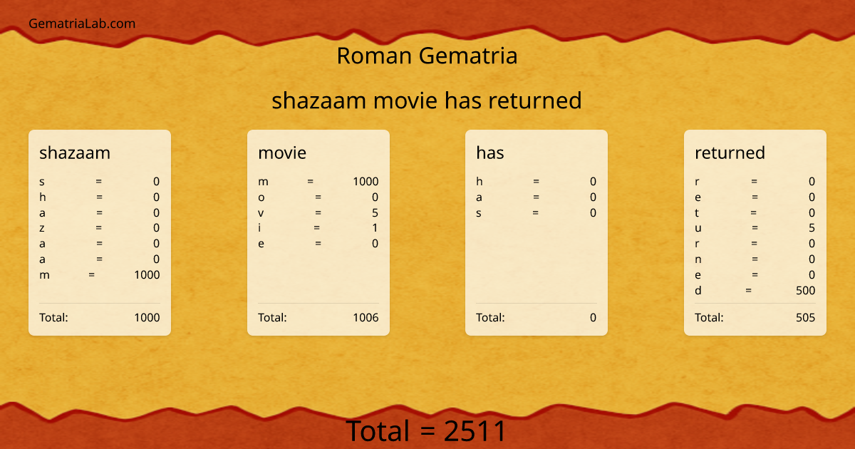 shazaam movie has returned in roman Gematria